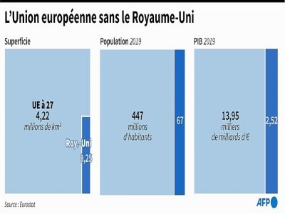 L'UE sans le Royaume-Uni - [AFP]