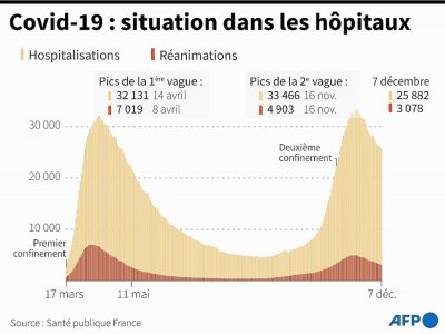 Covid-19 : situation dans les hôpitaux - [AFP]