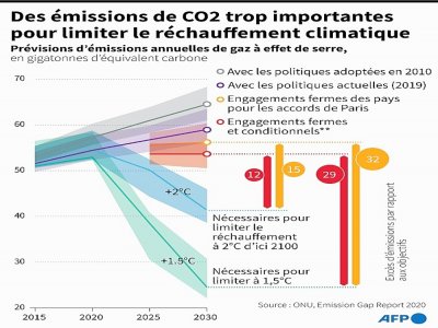 Des émissions de CO2 trop importantes pour limiter le réchauffement climatique - Jean Michel CORNU [AFP]