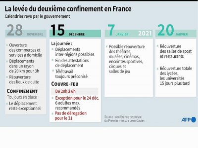 La levée du deuxième confinement en France - [AFP]