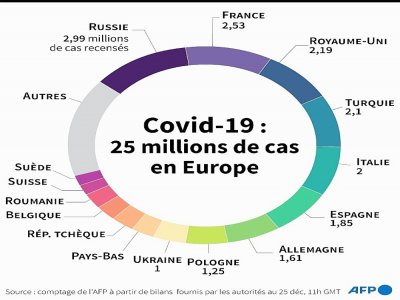 Covid-19 : 25 millions de cas en Europe - Bertille LAGORCE [AFP]