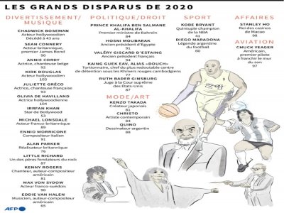 Les grands disparus de 2020 - [AFP]