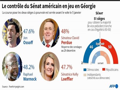 Elections senatoriales en Géorgie - Jonathan WALTER [AFP]