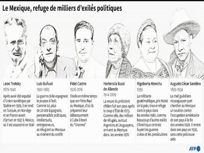 Le Mexique, refuge de milliers d'exilés politiques - Patricio ARANA [AFP]