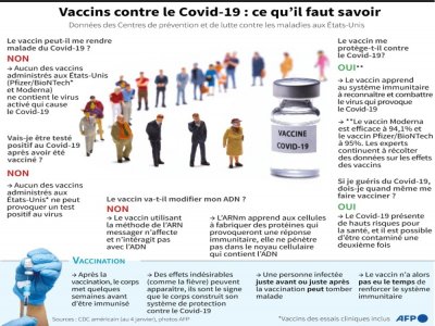 Vaccins contre le Covid-19 : ce qu'il faut savoir - Gal ROMA [AFP]