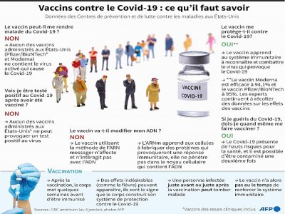 Vaccins contre le Covid-19 : ce qu'il faut savoir - Gal ROMA [AFP]