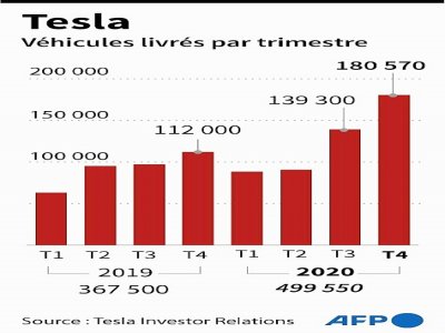 Nombre de véhicules Tesla livrés dans le monde par trimestre - John SAEKI [AFP]