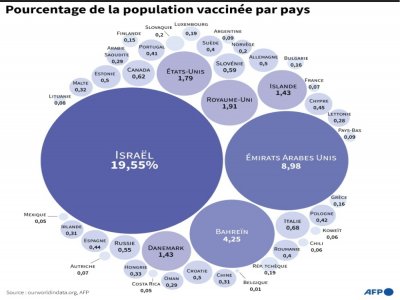 Pourcentage de la population vaccinée par pays - Manel MENGUELTI [AFP]