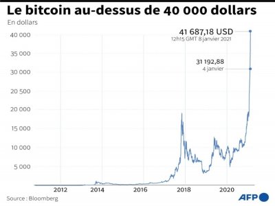 Bitcoin - Tupac POINTU [AFP]