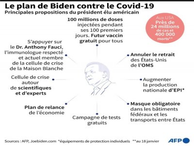 Le plan de Biden contre le Covid-19 - Gal ROMA [AFP]