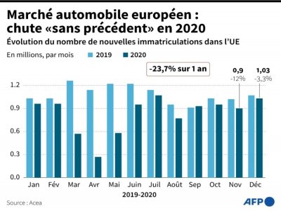 Marché automobile européen : chute "sans précédent" en 2020 - Vincent LEFAI [AFP]