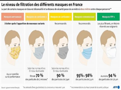 Le niveau de filtration des différents masques en France - Cléa PÉCULIER [AFP]