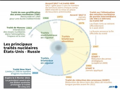 Les principaux traités nucléaires Etats-Unis - Russie - Kun TIAN [AFP]