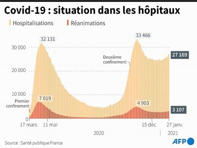 Graphique montrant l'évolution des hospitalisations et des réanimations en France, au 27 janvier - [AFP]