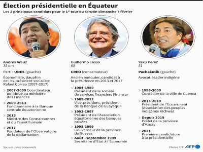 Présidentielle en Equateur - Nicolas RAMALLO [AFP]