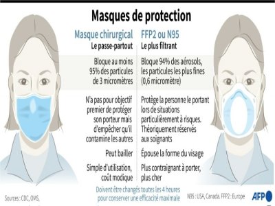 Masques de protection - Gal ROMA [AFP]