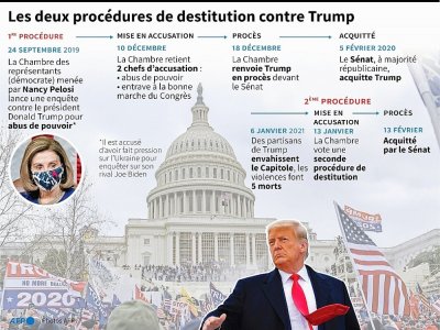 Les deux procédures de destitution contre Trump - Gal ROMA [AFP]
