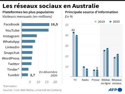 Graphiques représentant les réseaux sociaux les plus populaires en Australie et les principales sources d'information de la population - Laurence CHU [AFP]
