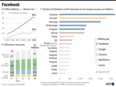 Chiffre d'affaires, revenu net et répartition des utilisateurs mensuels dans le monde de Facebook, comparé à d'autres réseaux sociaux - Jonathan WALTER [AFP]