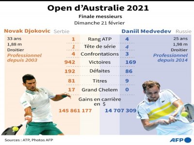 Présentation de la finale de l'Open d'Australie 2021 entre Novak Djokovic et Daniil Medvedev - [AFP]