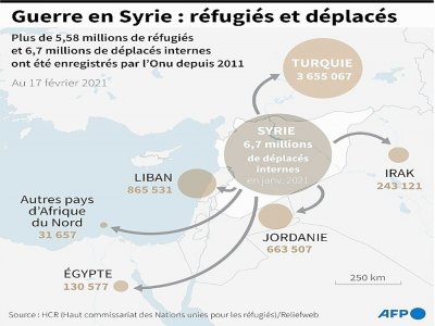 Guerre en Syrie : réfugiés et déplacés depuis 2011 - [AFP]