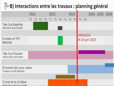 Le calendrier prévisionnel prévoit que les phases les plus importantes de travaux ne se superposent pas. - Préfecture de la Seine-Maritime