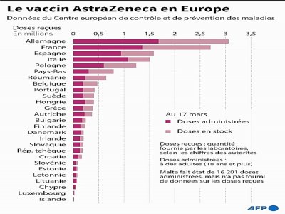 Stocks de vaccins AstraZeneca en Europe - Gal ROMA [AFP]