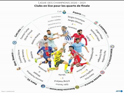 Ligue des champions: les clubs en lice pour les quarts de finale - Alain BOMMENEL [AFP]