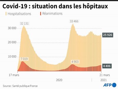 Graphique montrant l'évolution des hospitalisations et des réanimations en France, au 21 mars - [AFP]