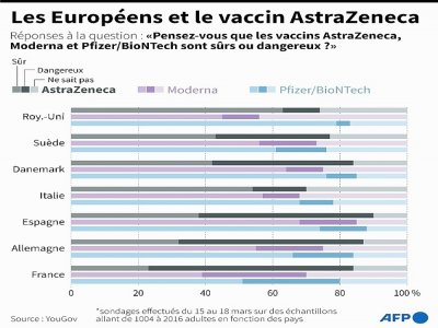 Les Européens et le vaccin AstraZeneca - [AFP]