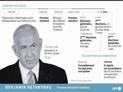 Le Premier ministre israélien Benjamin Netanyahu - Gal ROMA [AFP]