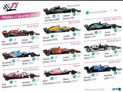 Graphique représentant les pilotes et écuries de Formule 1 pour la saison 2021 - Jonathan STOREY [AFP]
