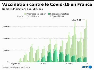 Vaccination contre le Covid-19 en France - Simon MALFATTO [AFP]