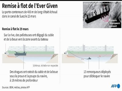 Schémas sur la façon dont l'"Ever Given" a été remis à flot, après s'être échoué dans le canal de Suez - Kenan AUGEARD [AFP]