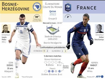 Présentation du match éliminatoire pour la Coupe du monde 2022 Bosnie-Herzégovine vs France du mercredi 31 mars - [AFP]