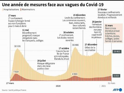 Une année de mesures face aux vagues du Covid-19 - Sofiane OUANES [AFP]