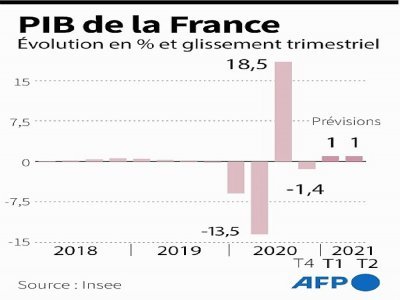 PIB de la France - [AFP/Archives]