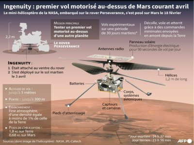 Ingenuity : premier vol motorisé au-dessus de Mars - Gal ROMA [AFP]