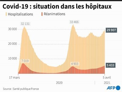 Graphique montrant l'évolution des hospitalisations et des réanimations en France, au 5 avril - [AFP]