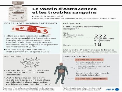 Le vaccin d'AstraZeneca et les troubles sanguins - Alain BOMMENEL [AFP]