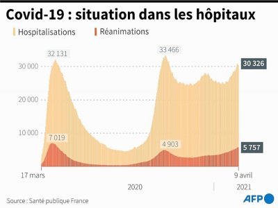 Graphique montrant l'évolution des hospitalisations et des réanimations en France, au 9 avril - [AFP]