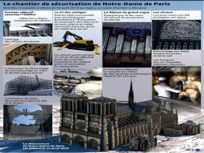 Le chantier de sécurisation de Notre-Dame de Paris - [AFP]