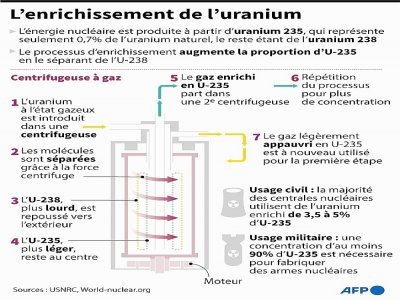Fiche sur la technique d'enrichissement d'uranium par centrifugeuse - [AFP]