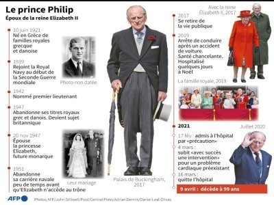 Le prince Philip - [AFP]