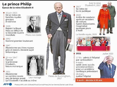 Le prince Philip - [AFP]