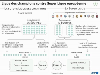 Le format de la future Ligue des champions et celui de la Super Ligue - Valentin RAKOVSKY [AFP]