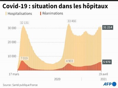 Graphique montrant l'évolution des hospitalisations et des réanimations en France, au 19 avril - [AFP]