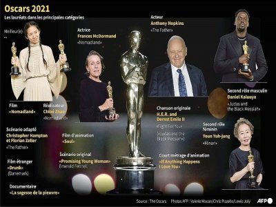 Les Oscars 2021 - Laurence CHU [AFP]
