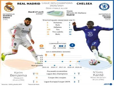 Présentation du match de demi-finale aller entre le Real Madrid et Chelsea - [AFP]