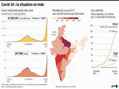 Covid-19 : la situation en Inde - [AFP]